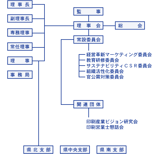 組織図